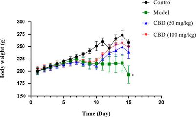 Effects of cannabidiol on AMPKα2 /HIF-1α/BNIP3/NIX signaling pathway in skeletal muscle injury